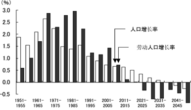 图1为联合国统计的 "中国人口增长率变化示意