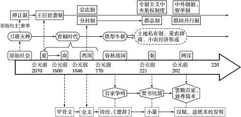 二轮复习历史全国版第1单元中国古代文明的形成与发展——先秦,秦汉