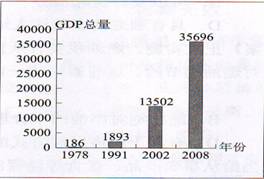 材料一:图一:1978 年至2008 年广东省GDP 总量
