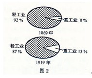 图2所反映的近代中国民族工业发展的一大特点