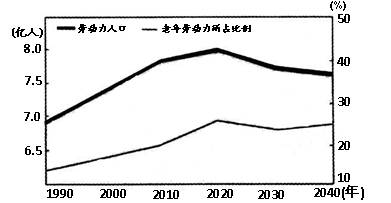 读中国劳动力资源及其人口老龄化趋势图(下