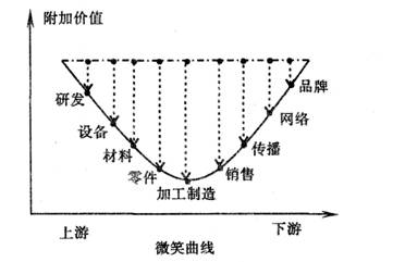 答有关问题。材料一:微笑曲线(如下图)是台湾