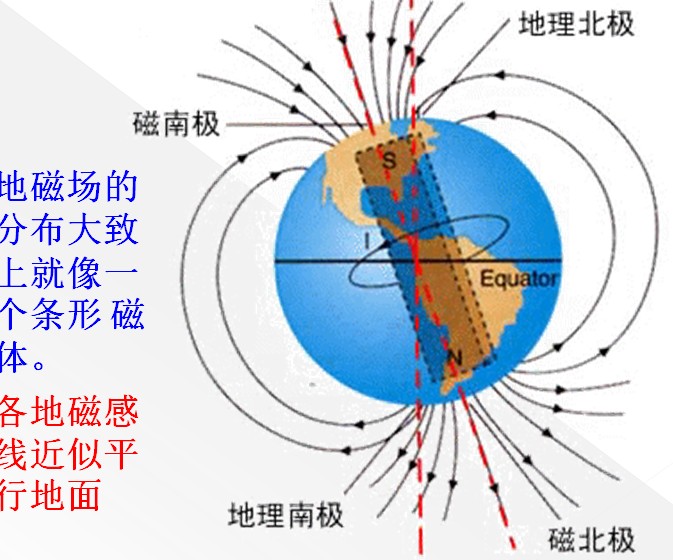 地球磁场指向图片